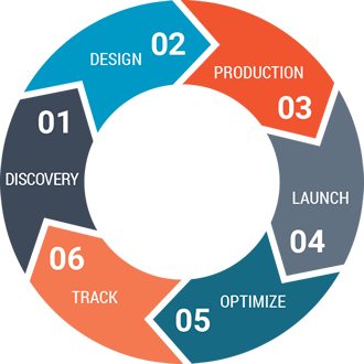 A Process That Delivers Results